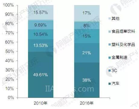 2017年中國工業(yè)機(jī)器人產(chǎn)銷規(guī)模與產(chǎn)品結(jié)構(gòu)分析