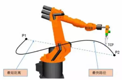 庫卡機器人點到點運動