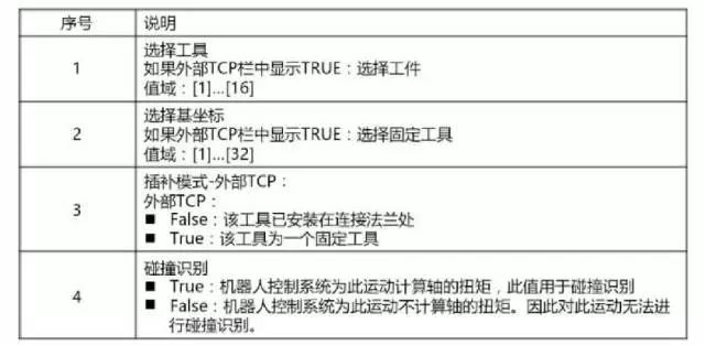 庫卡機器人創(chuàng)建PTP說明