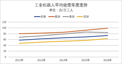 全球工業(yè)機器人密度提升，生產自動化加速